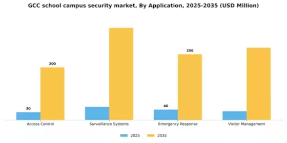 GCC School Campus Security Market Segment Image 0