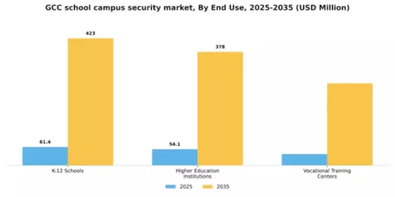 GCC School Campus Security Market Segment Image 1
