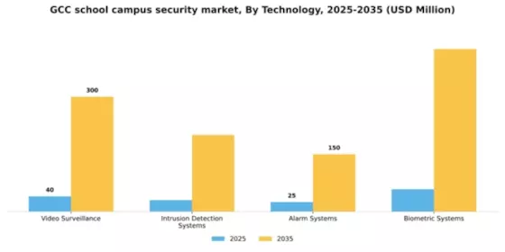 GCC School Campus Security Market Segment Image 3