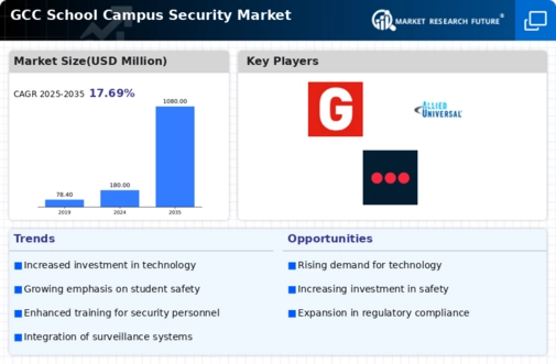 GCC School Campus Security Market Infographic