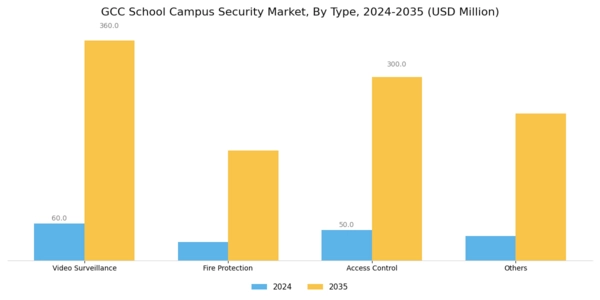 GCC School Campus Security Market Segment Image 0