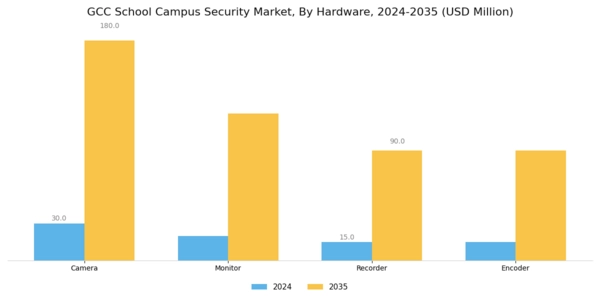GCC School Campus Security Market Segment Image 1