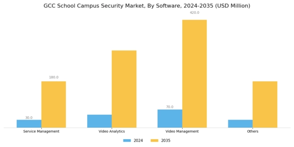 GCC School Campus Security Market Segment Image 2