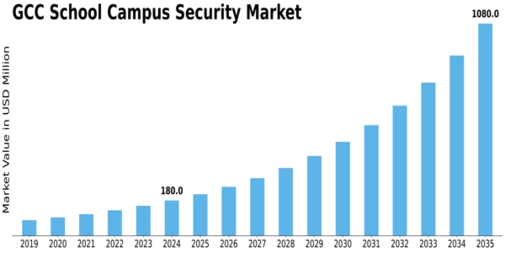 GCC School Campus Security Market Size