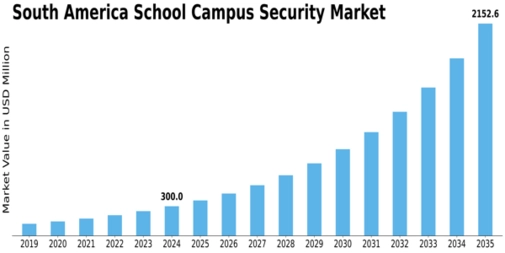 South America School Campus Security Market Size