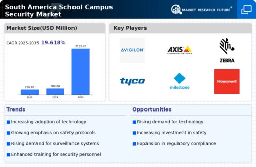 South America School Campus Security Market Infographic