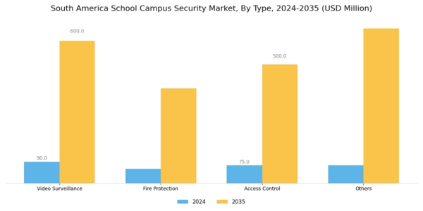 South America School Campus Security Market Segment Image 0
