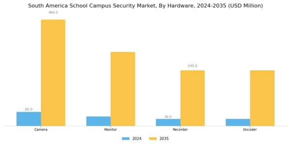 South America School Campus Security Market Segment Image 1