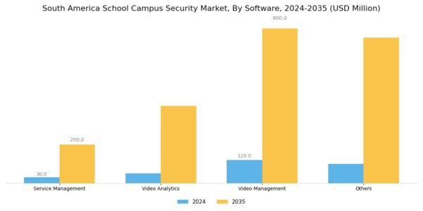 South America School Campus Security Market Segment Image 2