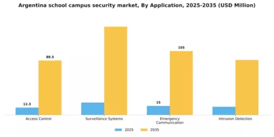 Argentina School Campus Security Market Segment Image 0