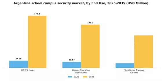 Argentina School Campus Security Market Segment Image 1