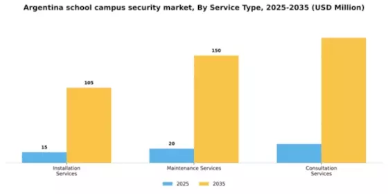 Argentina School Campus Security Market Segment Image 2