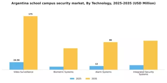 Argentina School Campus Security Market Segment Image 3