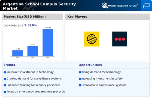 Argentina School Campus Security Market Infographic