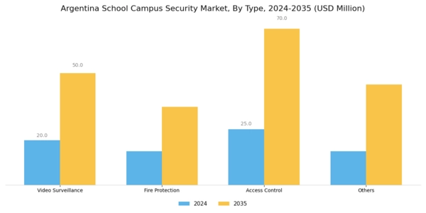 Argentina School Campus Security Market Segment Image 0