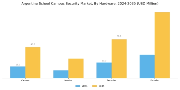 Argentina School Campus Security Market Segment Image 1