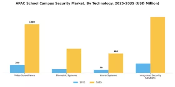 APAC School Campus Security Market Segment Image 3