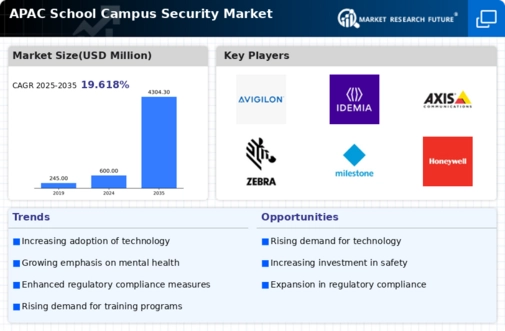 APAC School Campus Security Market Infographic