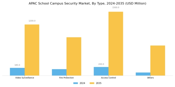 APAC School Campus Security Market Segment Image 0