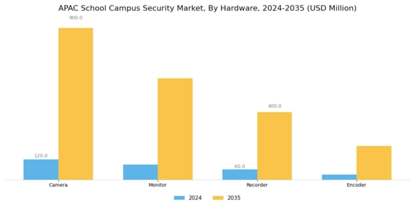 APAC School Campus Security Market Segment Image 1