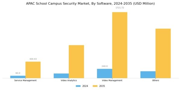 APAC School Campus Security Market Segment Image 2
