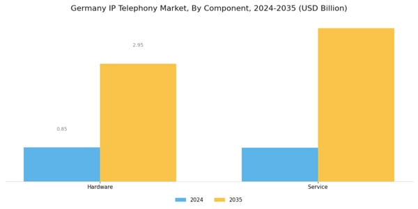 Germany IP Telephony Market Segment Image 0