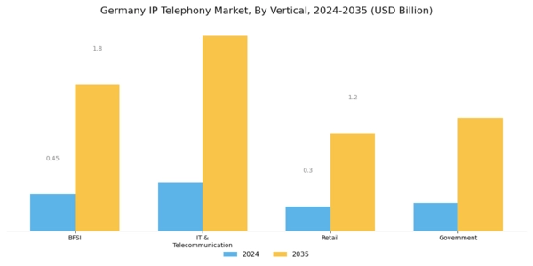 Germany IP Telephony Market Segment Image 3