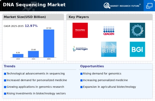 DNA Sequencing Market Infographic