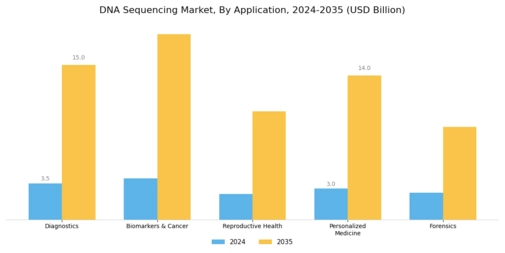 DNA Sequencing Market Segment Image 1