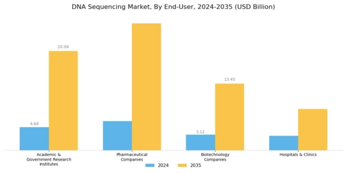 DNA Sequencing Market Segment Image 3
