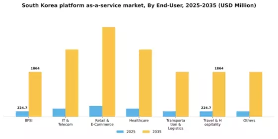 South Korea Platform As A Service Market Segment Image 1