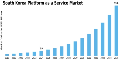 South Korea Platform As A Service Market Size