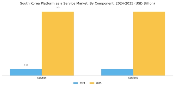 South Korea Platform As A Service Market Segment Image 0