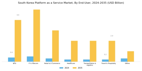 South Korea Platform As A Service Market Segment Image 2