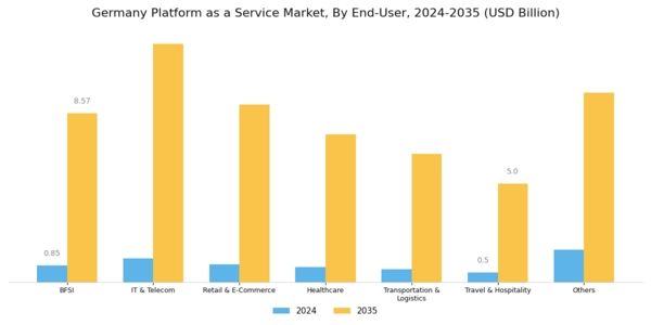 Germany Platform As A Service Market Segment Image 2
