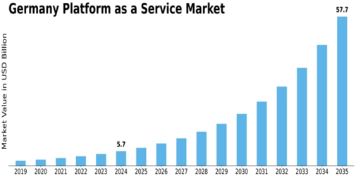 Germany Platform As A Service Market Size