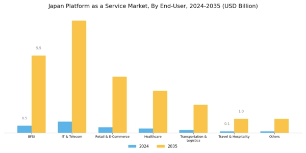 Japan Platform As A Service Market Segment Image 2