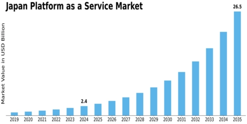 Japan Platform As A Service Market Size