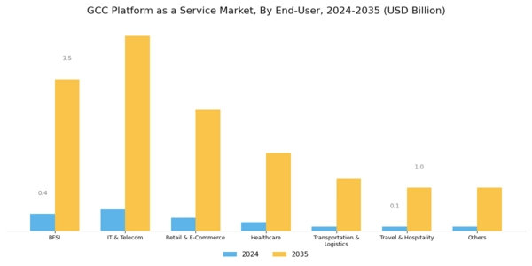 GCC Platform As A Service Market Segment Image 2