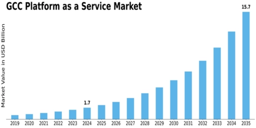 GCC Platform As A Service Market Size