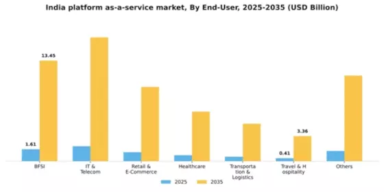 India Platform As A Service Market Segment Image 1