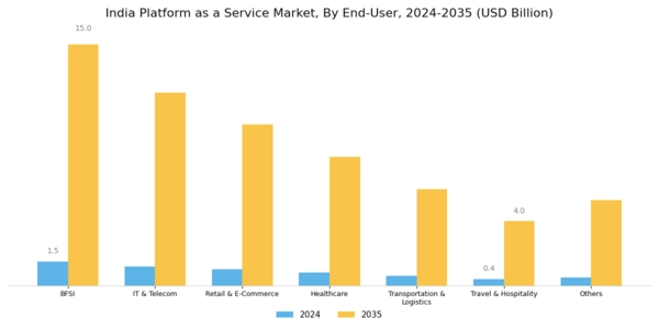 India Platform As A Service Market Segment Image 2