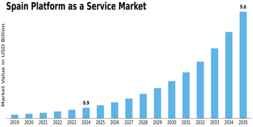 Spain Platform As A Service Market Size
