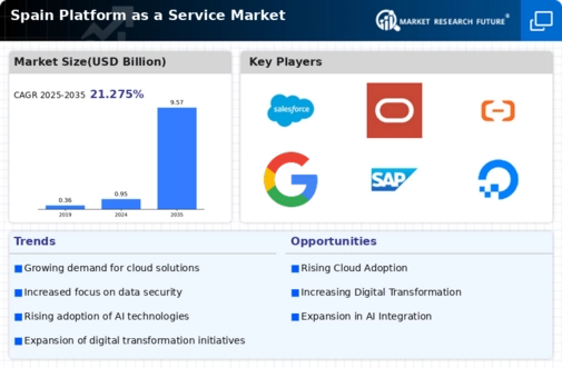 Spain Platform As A Service Market Infographic