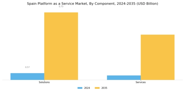 Spain Platform As A Service Market Segment Image 0