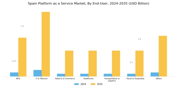 Spain Platform As A Service Market Segment Image 2