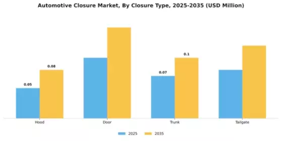 Automotive Closure Market Segment Image 1