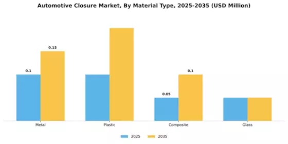 Automotive Closure Market Segment Image 3