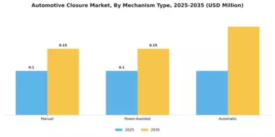 Automotive Closure Market Segment Image 4
