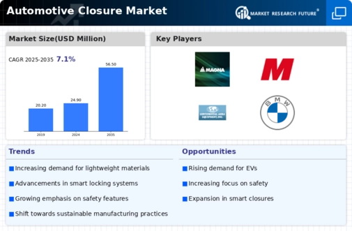 Automotive Closure Market Infographic